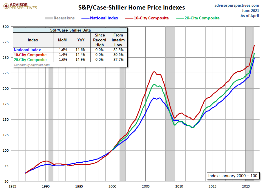US Case Shiller housing price index inflation adjusted