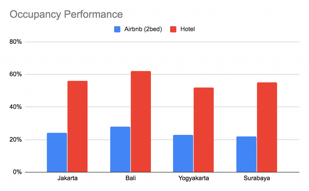 higher occupancy rate airbnb